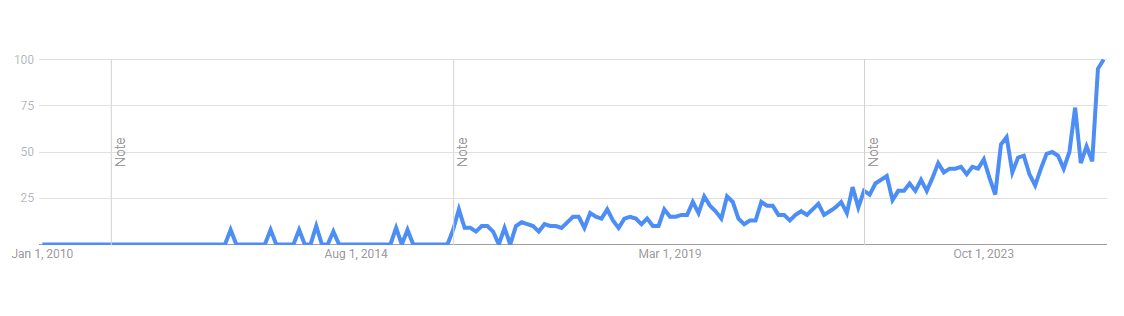 Google Trends results for “chief growth officer” from January 2010 to July 2025